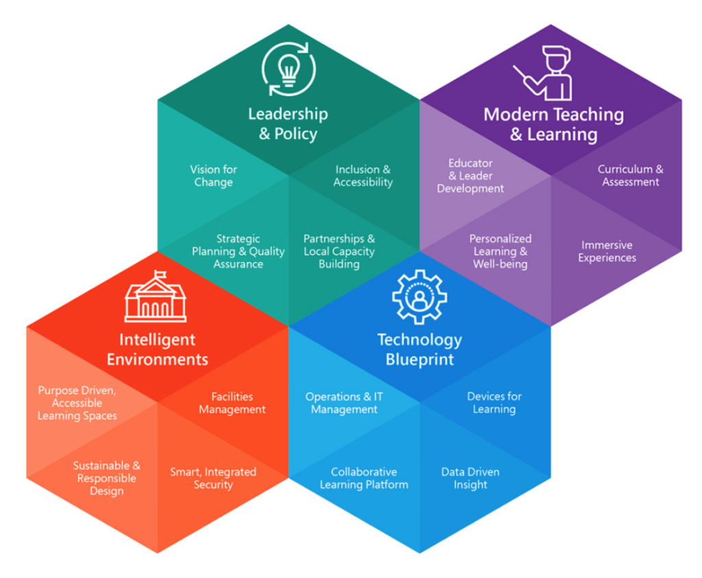 microsoft k 12 education transformation framework